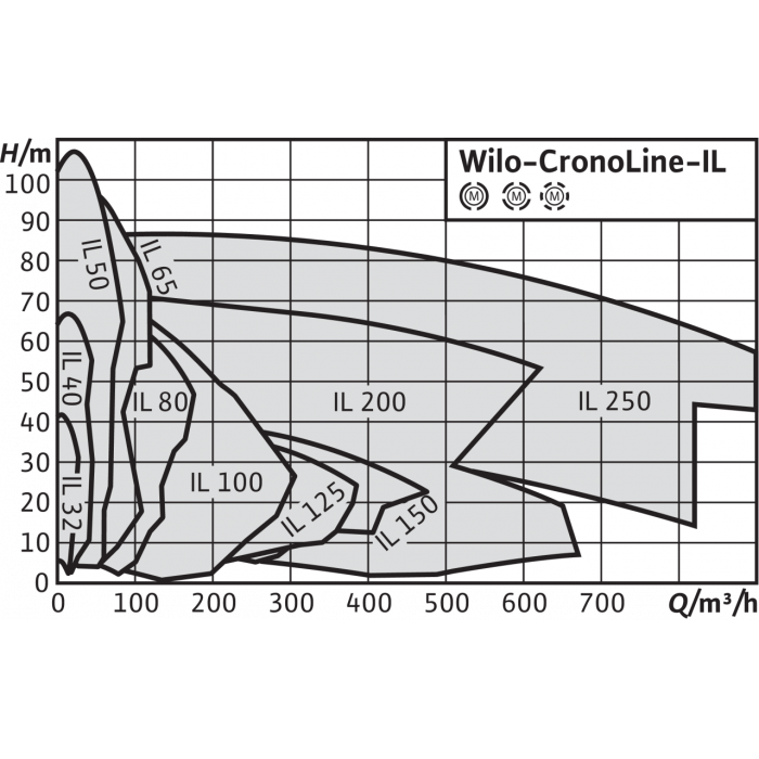 Циркуляционный насос с сухим ротором в исполнении Inline с фланцевым соединением Wilo CronoLine-IL 65/120-4/2 - фото 2 - id-p108170263