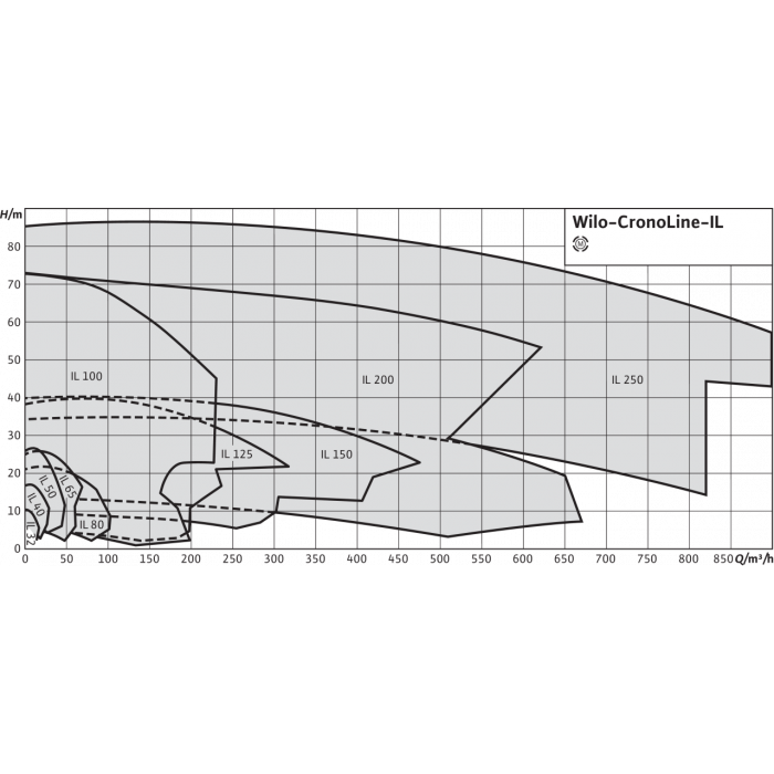 Циркуляционный насос с сухим ротором в исполнении Inline с фланцевым соединением Wilo CronoLine-IL 65/120-4/2 - фото 4 - id-p108170263