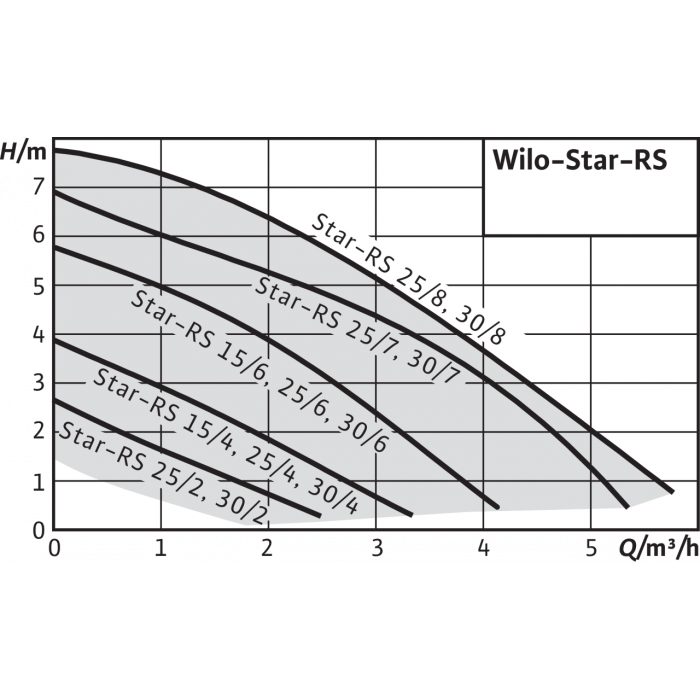 Циркуляционный насос Wilo Star-RS 25/8 с гайками - фото 2 - id-p108164541