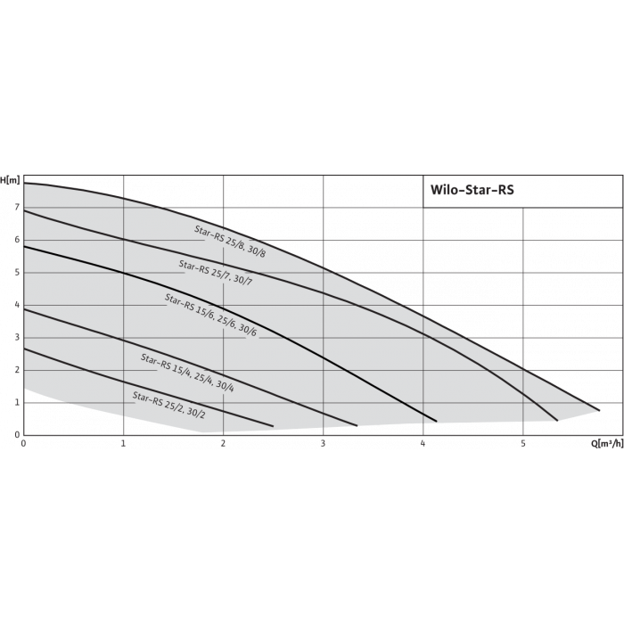 Циркуляционный насос Wilo Star-RS 25/8 с гайками - фото 3 - id-p108164541
