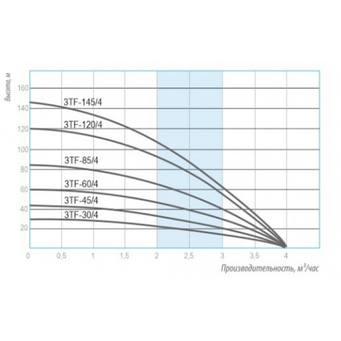 Скважинный насос Belamos 3TF-145/4 - фото 2 - id-p108166688