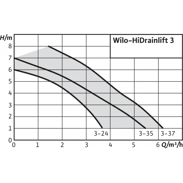 Напорная установка отвода сточной воды Wilo HiDrainlift 3-24 - фото 2 - id-p108166720