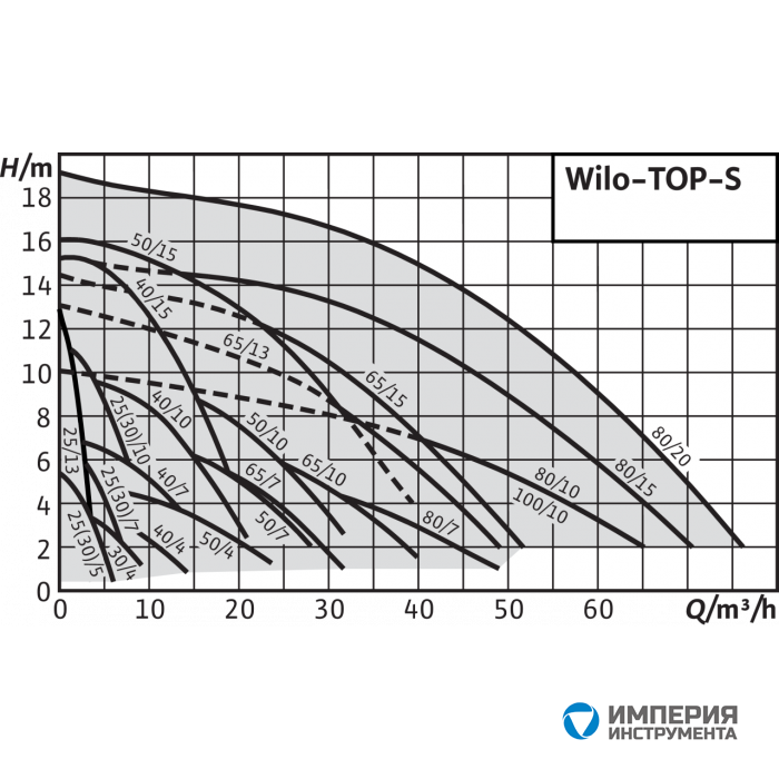 Циркуляционный насос Wilo TOP-S 25/10 EM PN6/10 (1~230 V) - фото 2 - id-p108167731