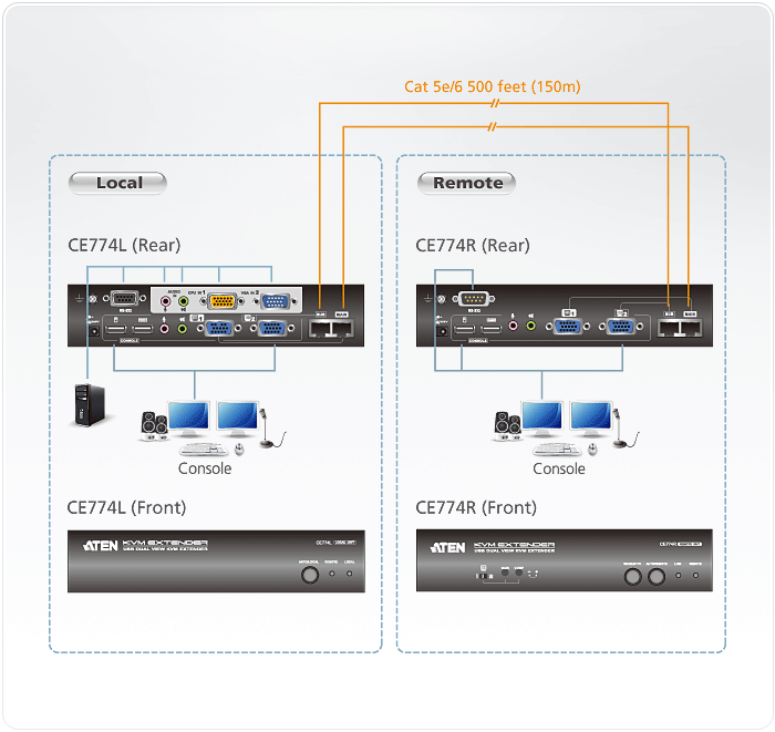 USB, VGA, КВМ-удлинитель по кабелю Cat 5 с поддержкой Dual View и Deskew (1280x1024@300м) CE775 ATEN - фото 4 - id-p108179025