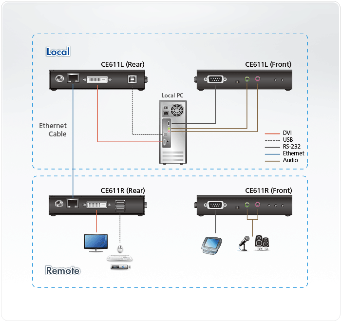 Мини USB DVI HDBaseT KVM-удлинитель (1920 x 1200@100м) CE611 ATEN - фото 7 - id-p108183769