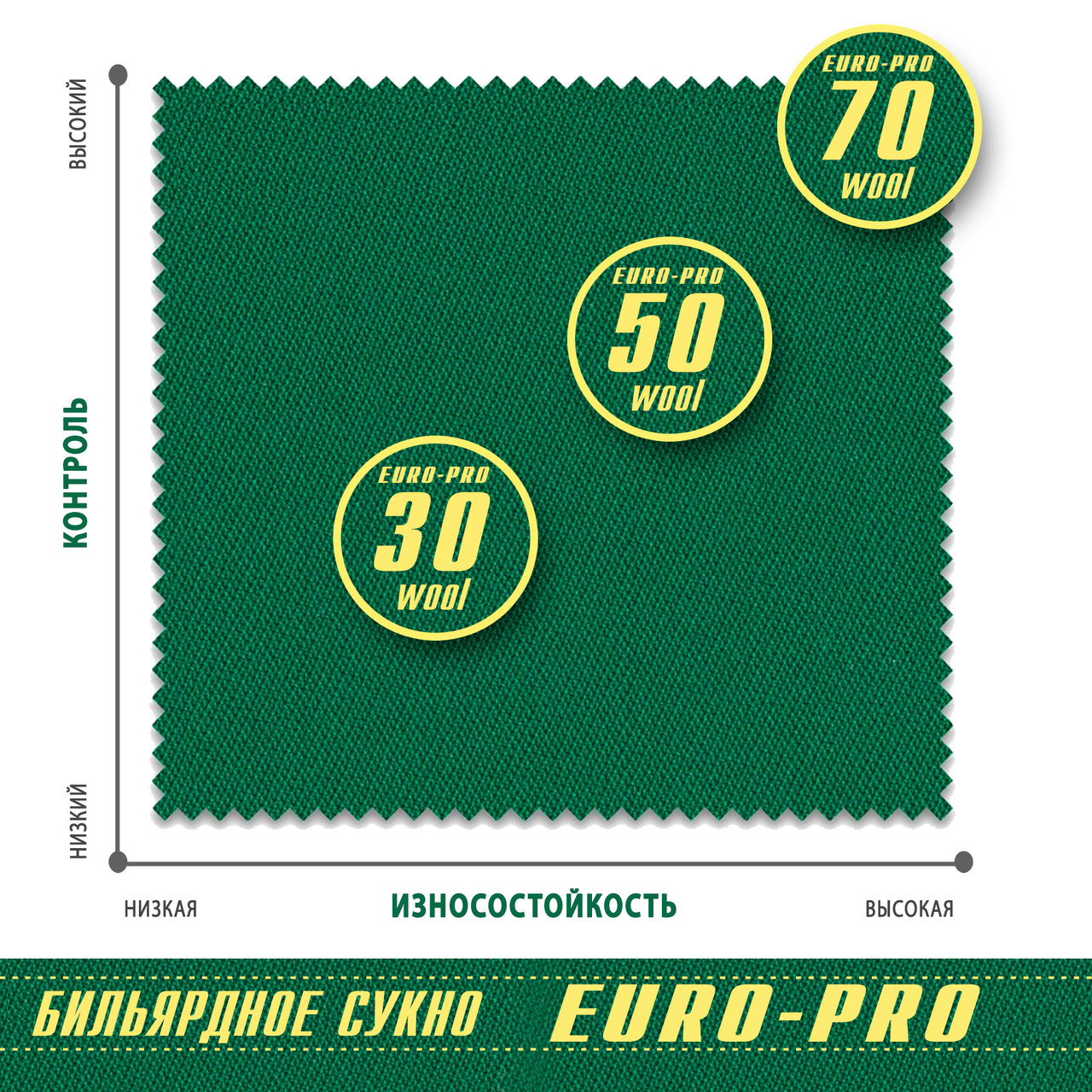 Сукно Euro Pro 50 ш1,98м Yellow green - фото 2 - id-p108191197
