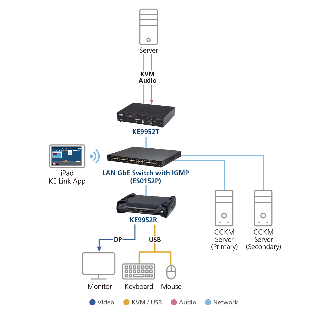 4K KVM-удлинитель с доступом по IP, поддержкой DisplayPort-дисплея и функции PoE (передатчик) KE9952T ATEN - фото 5 - id-p108233069