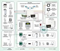 Система охранной сигнализации с оповещением по GSM-каналу на базе контрольной панели Nord Max. Типовое решение