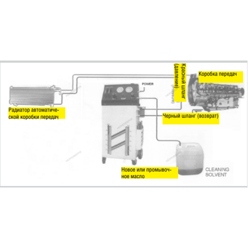 Установка для промывки и замены жидкости в АКПП Nordberg CMT32 - фото 6 - id-p108203115