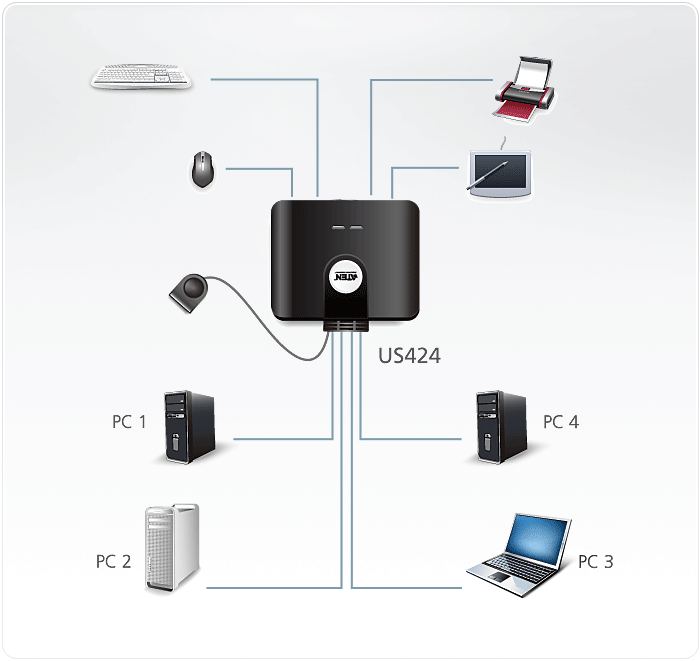 4-портовый USB 2.0 коммутатор для совместного использования 4-х периферийных устройств US424 ATEN - фото 3 - id-p108547481