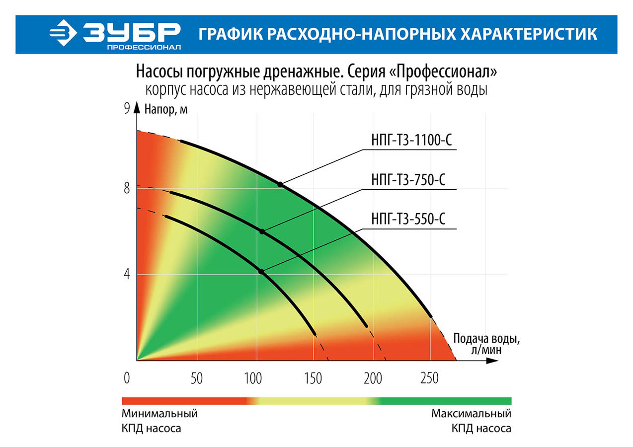 Насос дренажный ЗУБР, Грязная вода, 750 Вт, 220 л/мин, серия "Профессионал" (НПГ-Т3-750-С) - фото 8 - id-p108750273