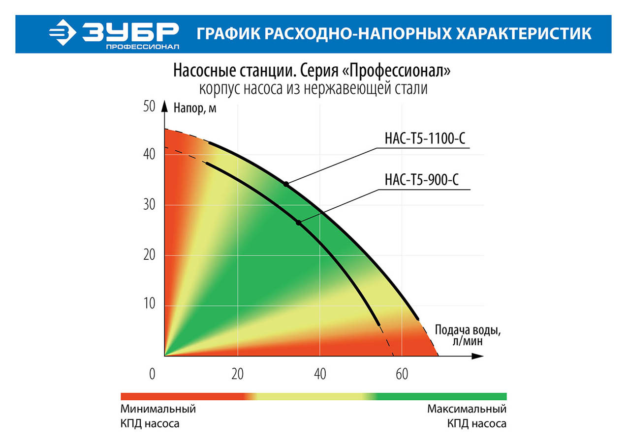 Насосная станция ЗУБР, 900 Вт, 60 л/мин, серия "Профессионал" (НАС-Т5-900-С) - фото 9 - id-p108750431