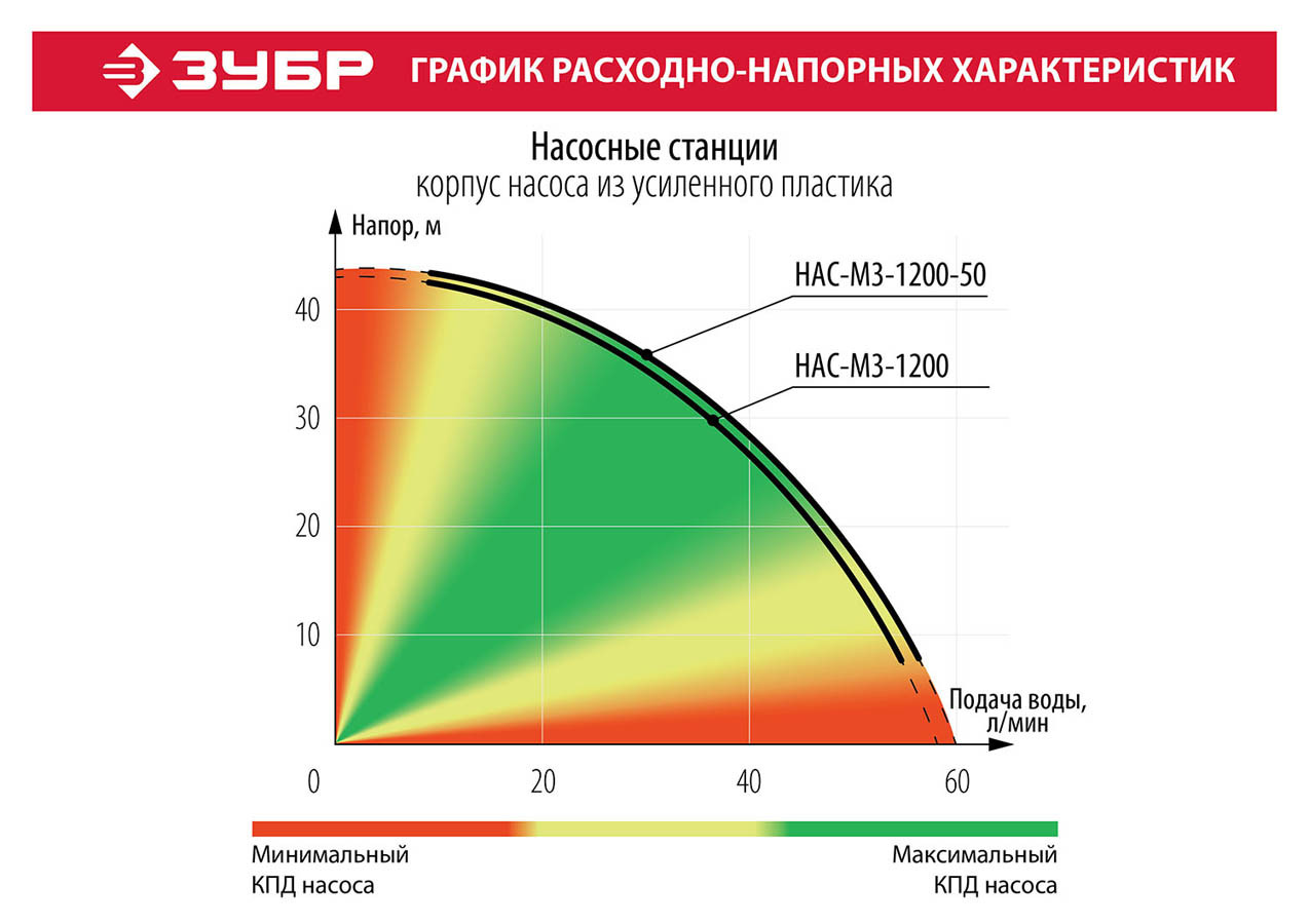 Насосная станция ЗУБР, 1200 Вт, 63 л/мин (НАС-М3-1200) - фото 9 - id-p108750479