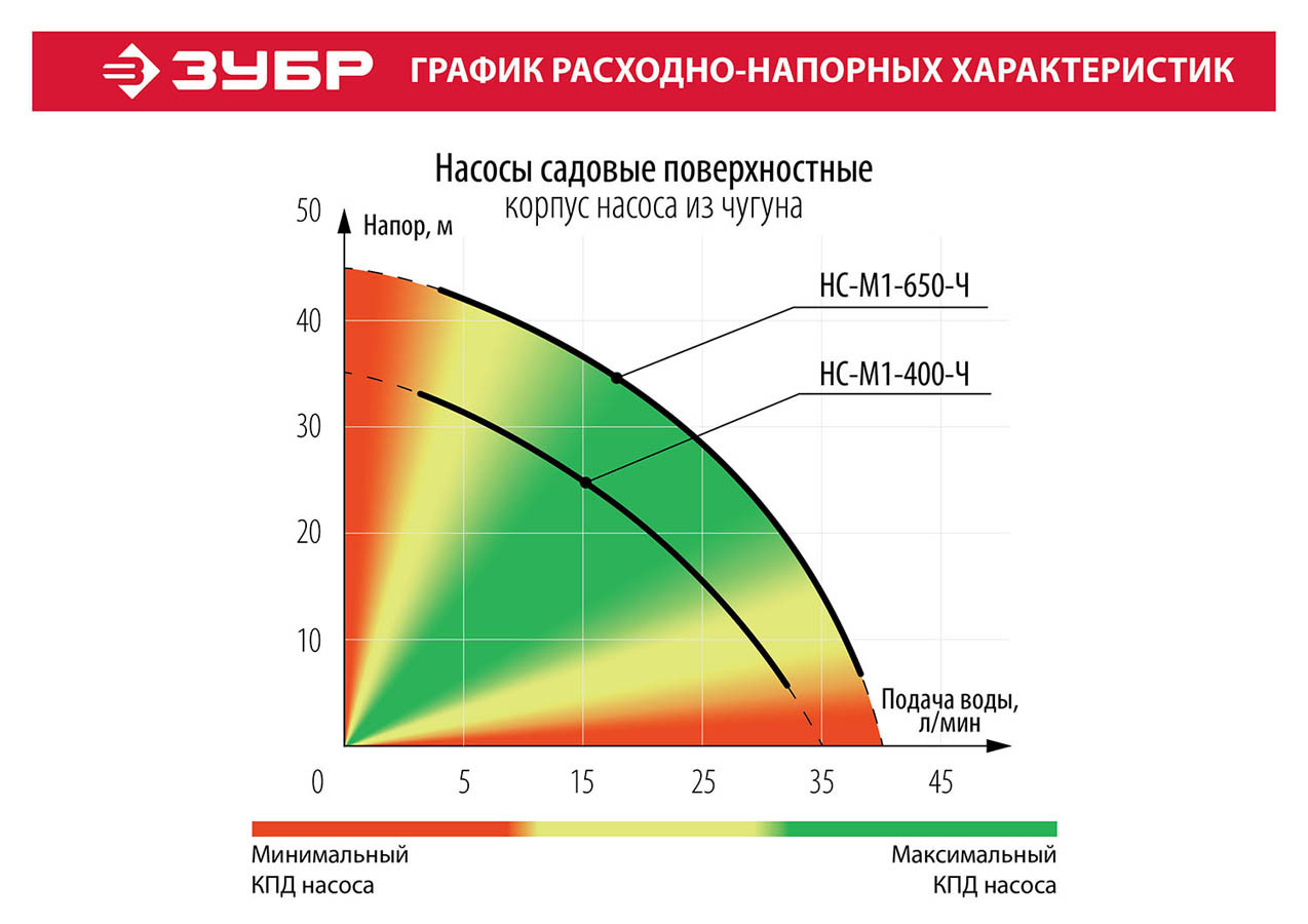 Насос садовый ЗУБР, 400 Вт, поверхностный, 35 л/мин (НС-М1-400-Ч) - фото 5 - id-p108751253