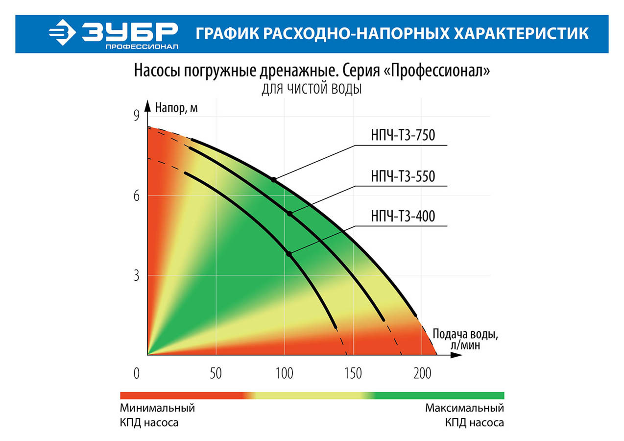 Насос дренажный ЗУБР, Чистая вода, 550 Вт, 185 л/мин, серия "Профессионал" (НПЧ-Т3-550) - фото 8 - id-p108751279