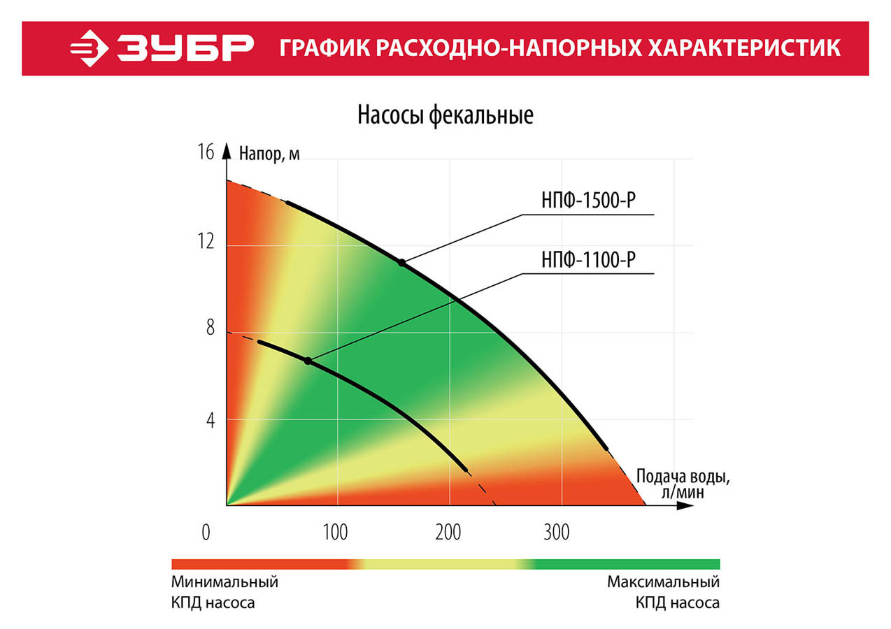 Насос фекальный погружной ЗУБР, для септика , 1500 Вт, 380 л/мин режущ. Механизм (НПФ-1500-Р) - фото 8 - id-p108751343