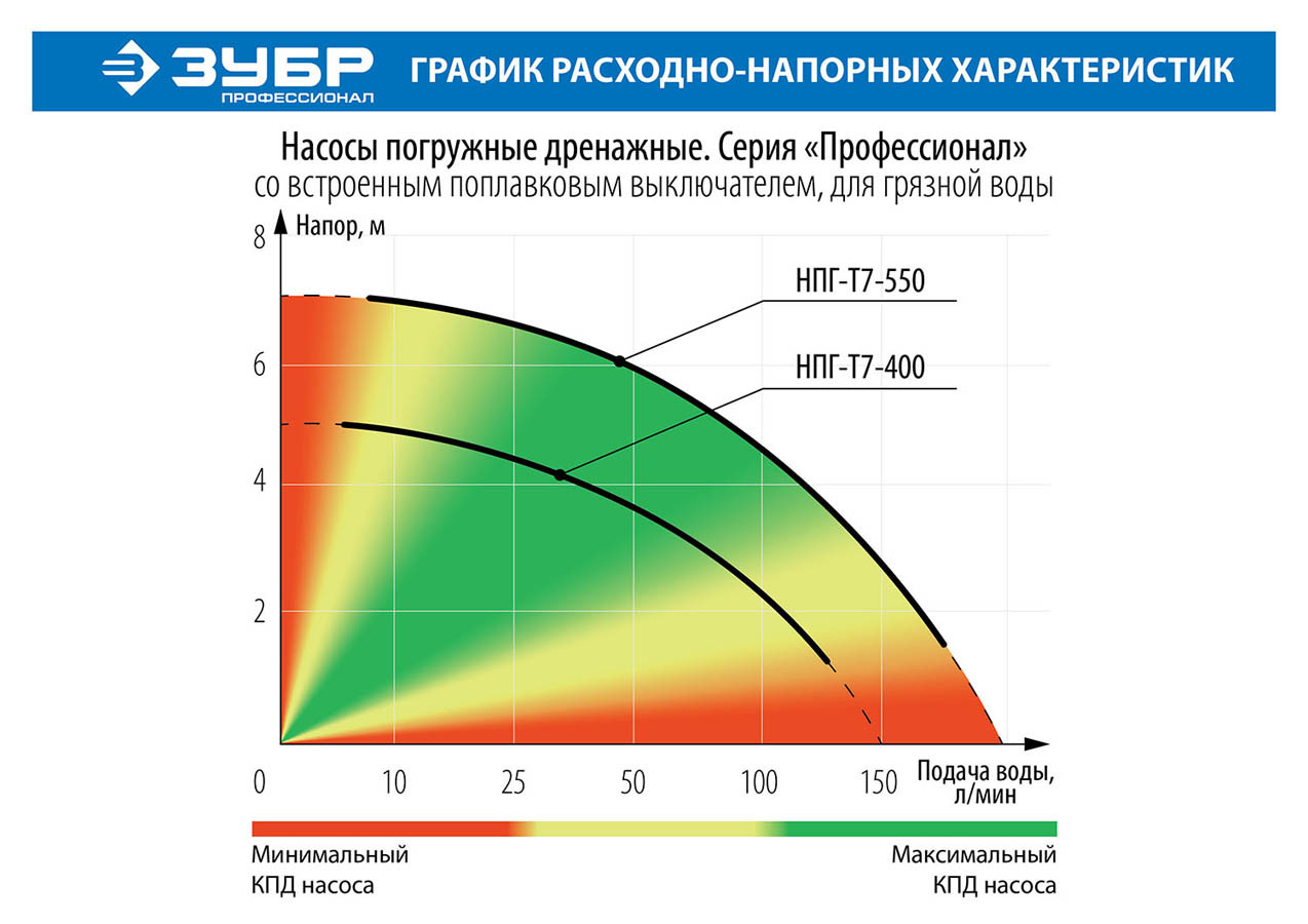 Насос дренажный ЗУБР,грязная вода, 550 Вт, 200 л/мин, серия "Профессионал" (НПГ-Т7-550) - фото 6 - id-p108751364