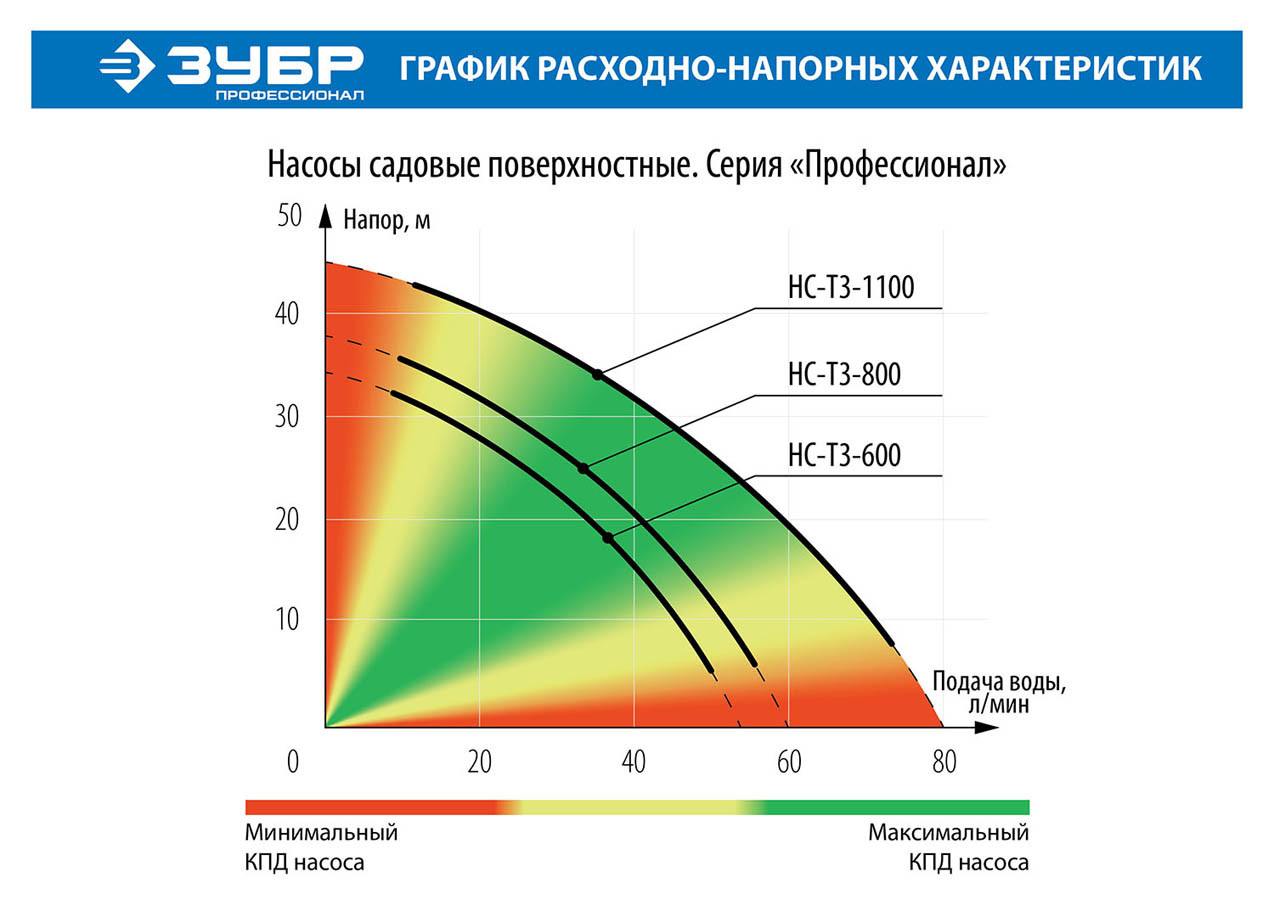 Насос садовый ЗУБР, 600 Вт, поверхностный, 55 л/мин, серия "Профессионал" (НС-Т3-600) - фото 5 - id-p108751217