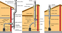 Монтаж дымоходных систем. (банные печи,камины.отопительные котлы), фото 7