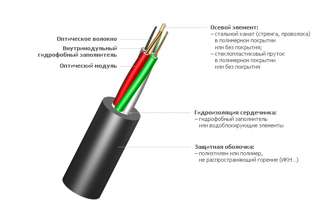 Оптический кабель ИК-М6П-А16-3.1
