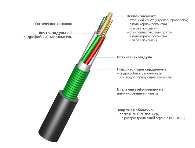Оптический кабель ИКСЛ-М4П-А4-2,5