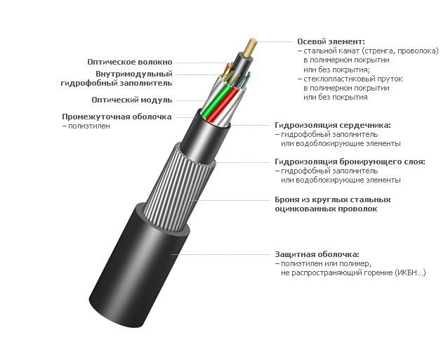 Оптический кабель ИКБ-М4П-А4-8,0