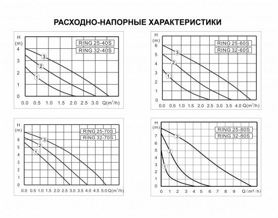 Насос ZOTA RING 32/80 S180 с гайками с однофазным двигателем ( с регулировкой скорости) - фото 4 - id-p109190968