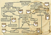 Переразделение продуктов по категориям.