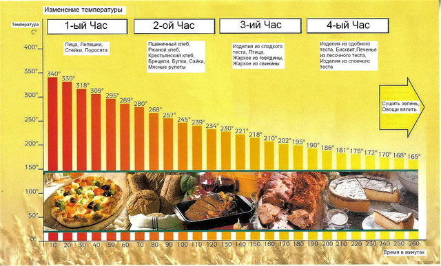 график температуры от времени в дровяной печи 