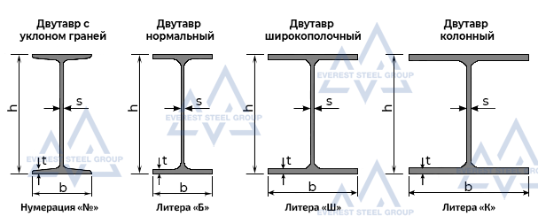 Виды горячекатаных двутавров - технические параметры и характеристики