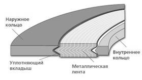 Спирально-навитые уплотнительные прокладки