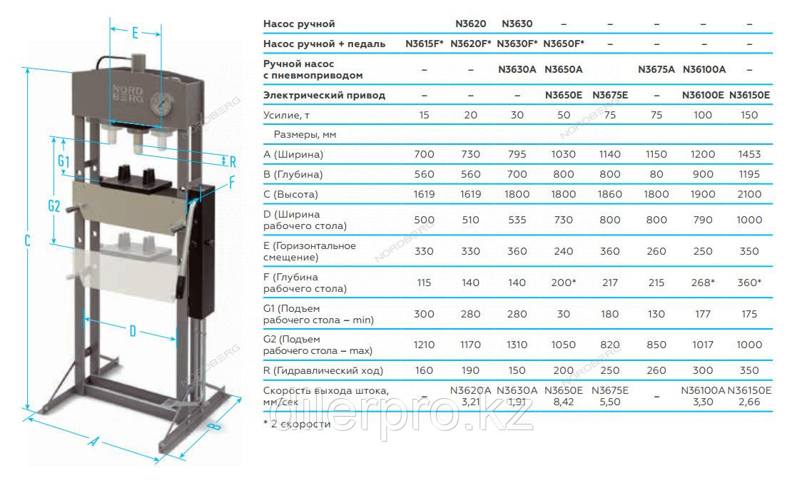 Пресс электрогидравлический, усилие 50 тонн NORDBERG N3650E - фото 2 - id-p77880501