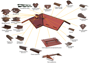 ПОЛИЭСТЕР 0,45 Стандартные элементы отделки для металлочерепицы и профнастила