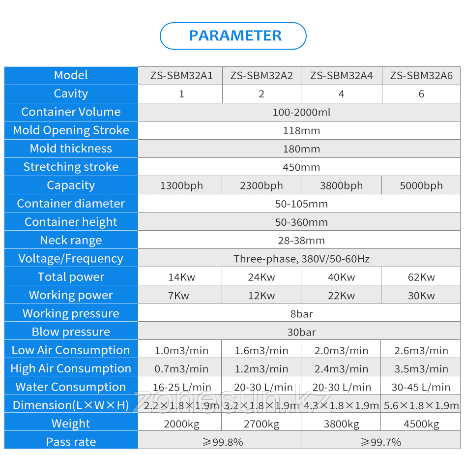 ZONESUN ZS-SBM32A АВТОМАТИЧЕСКАЯ ВЫДУВНАЯ МАШИНА - фото 7 - id-p111148605