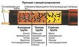 Саморегулирующий нагревательный кабель MHM 30-2 CR, фото 3