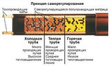 Саморегулирующий нагревательный кабель MHM 16-2 CR, фото 3