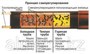 Саморегулирующий нагревательный кабель MHM 30-2 CR - фото 2 - id-p627020