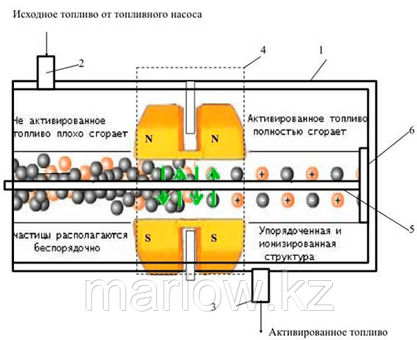 Магнитный экономитель топлива Fuel Saver - фото 2 - id-p111415634