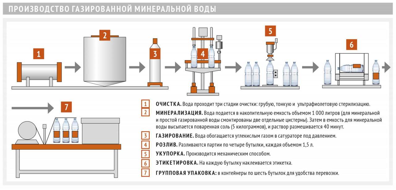 Мини цех. Производство бутилированной воды.Напитков, соков. - фото 2 - id-p111859607