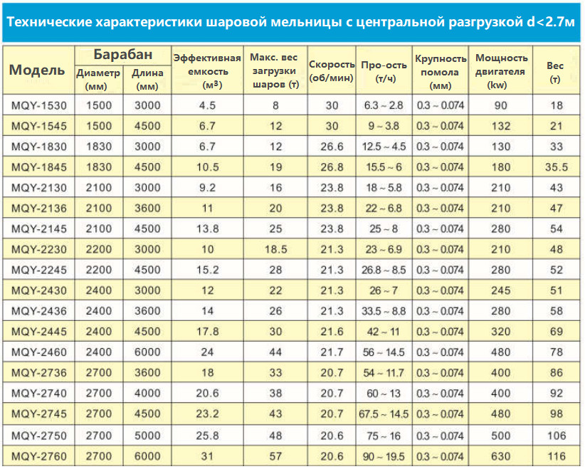 Шаровая мельница - фото 3 - id-p105403865