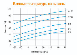 Аккумулятор Delta DTM 12200 L (12В, 200Ач), фото 3