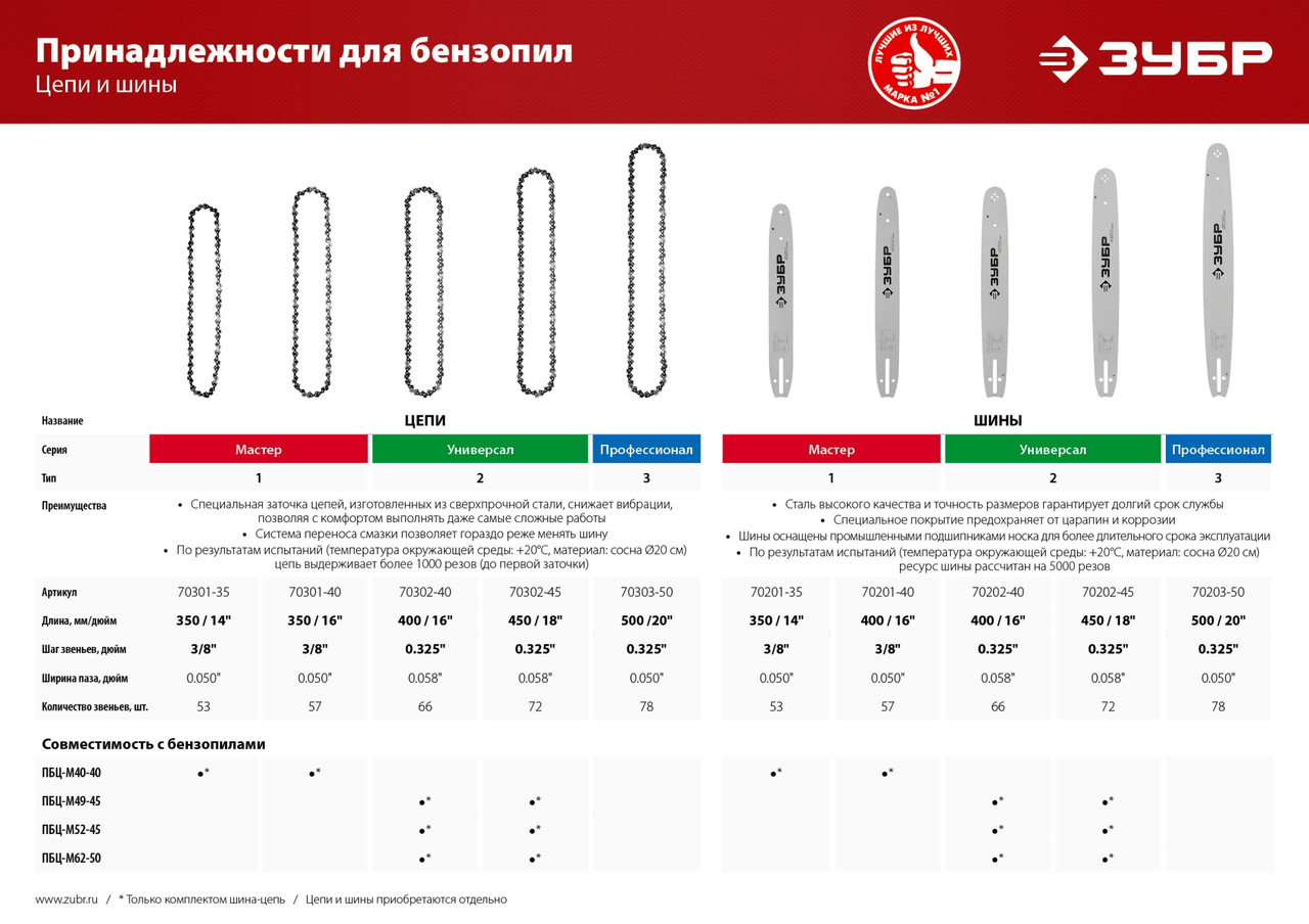 ЗУБР тип 3, шаг 0.325 , паз 1.3 мм, 50 см, шина для бензопил, Профессионал (70203-50) - фото 2 - id-p112216155