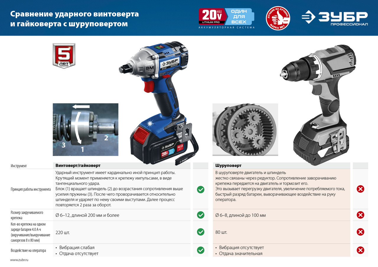 ЗУБР Т7, 20 В, 280 Н·м, без АКБ, бесщеточный гайковерт, Профессионал (GB-250) - фото 3 - id-p112219261