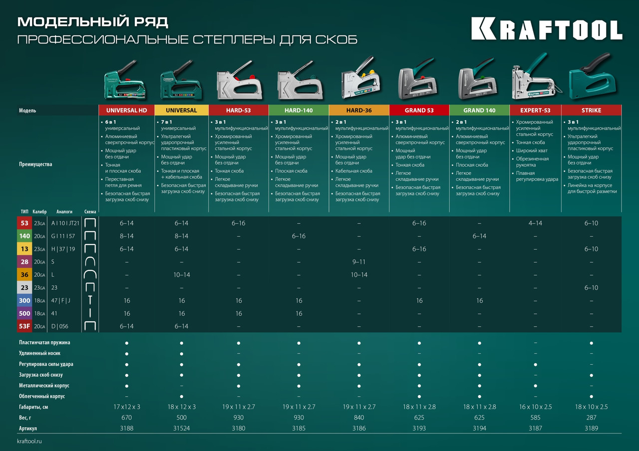 KRAFTOOL Universal 7-в-1: 53 (A/10/JT21) 23GA(6-14мм) / 140 (G/11/57) 20GA(8-14 мм)/13/ 53F/36/500, - фото 3 - id-p112213363