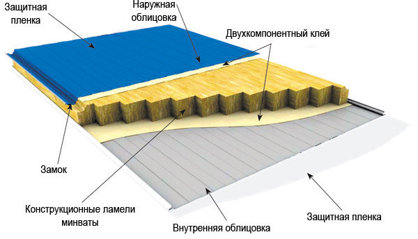 Сэндвич-панели стеновые Минеральная плита 200мм - фото 1 - id-p112386584