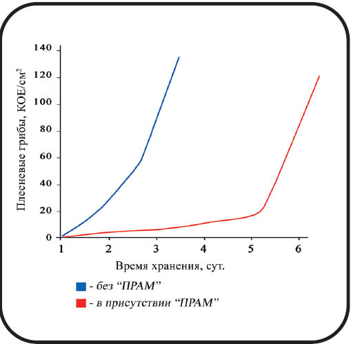 Купить пищевые добавки ПРАМ