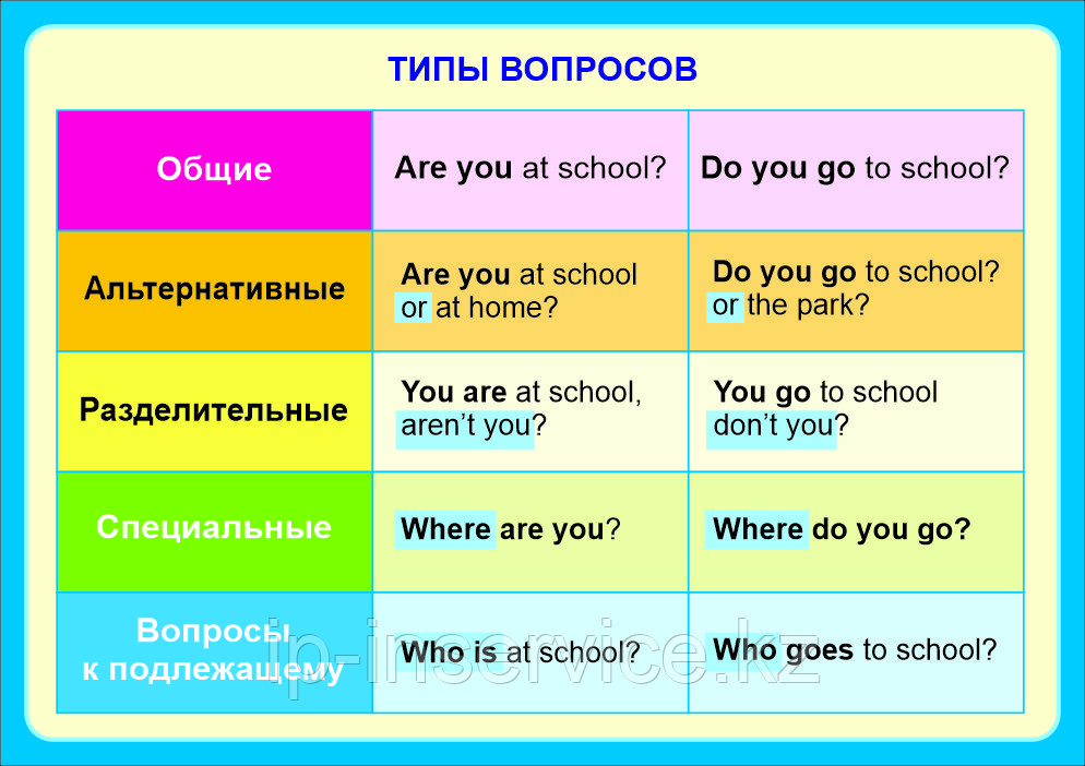 Плакаты  Типы вопросов