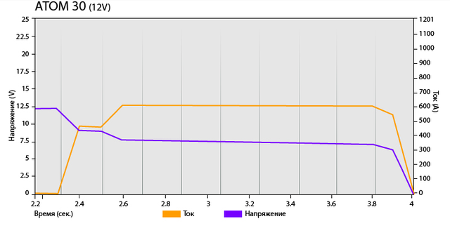 AURORA ATOM 30 график 12В фото