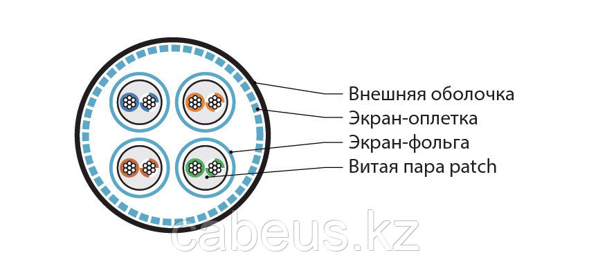 Кабель интерфейсный промышленный Hyperline, S/FTP, 4 пар., кат. 7A, многожильный, небронированный, для групп. - фото 2 - id-p113396709