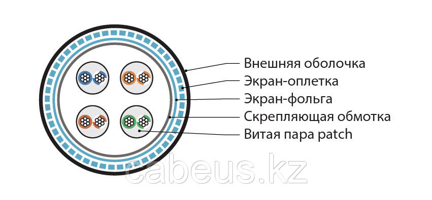 Кабель интерфейсный промышленный Hyperline, SF/UTP, 4 пар., кат. 5е, многожильный, небронированный, для групп. - фото 2 - id-p113396713